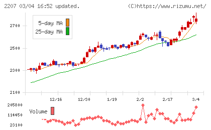 ｍｅｉｔｏチャート