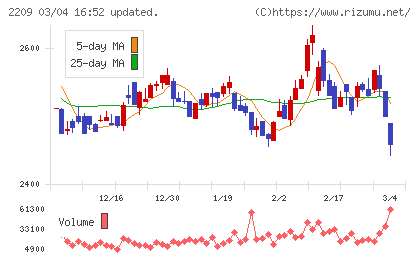 井村屋グループチャート
