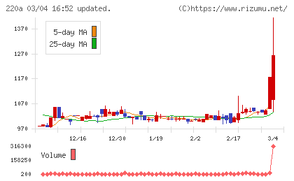 Ｆａｂｅｒ　Ｃｏｍｐａｎｙチャート