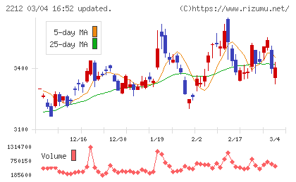 山崎製パンチャート