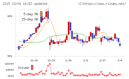 第一屋製パンチャート