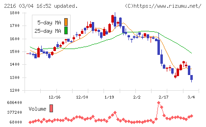 カンロチャート