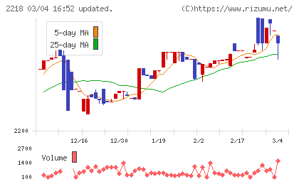 日糧製パンチャート