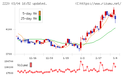 亀田製菓チャート