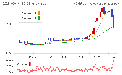 岩塚製菓チャート