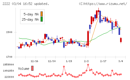 寿スピリッツチャート