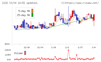 湖池屋チャート