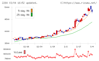 森永乳業チャート