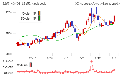ヤクルト本社チャート