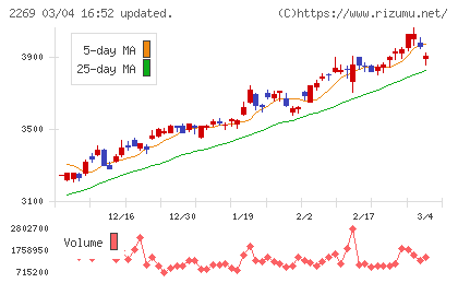 明治ホールディングスチャート