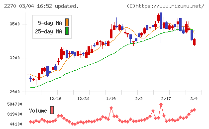 雪印メグミルクチャート