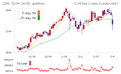 プリマハムチャート