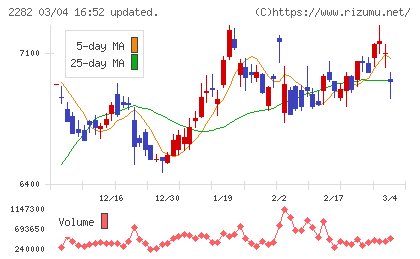 日本ハムチャート