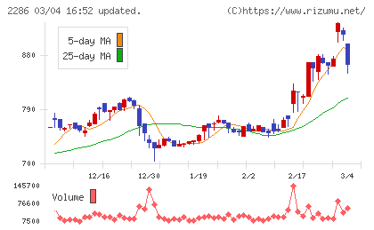 林兼産業チャート