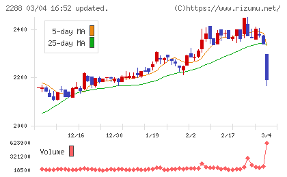 丸大食品チャート