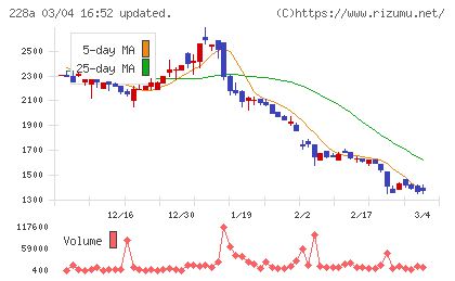 オプロチャート