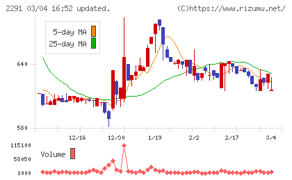 福留ハムチャート