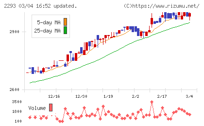 滝沢ハムチャート