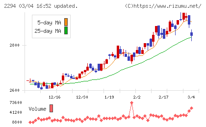 柿安本店チャート