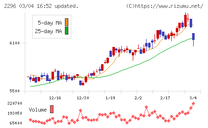 伊藤ハム米久ホールディングスチャート