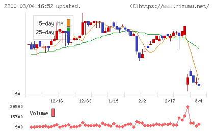 きょくとうチャート