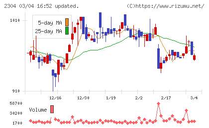 ＣＳＳホールディングスチャート