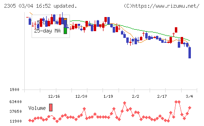 スタジオアリスチャート
