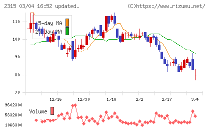 ＣＡＩＣＡ　ＤＩＧＩＴＡＬチャート