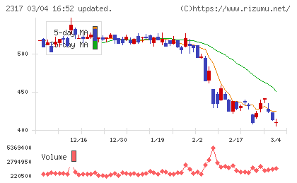 システナチャート