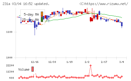 Ｃｒｏｓｓ　Ｅホールディングスチャート