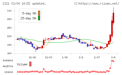 ソフトフロントホールディングスチャート