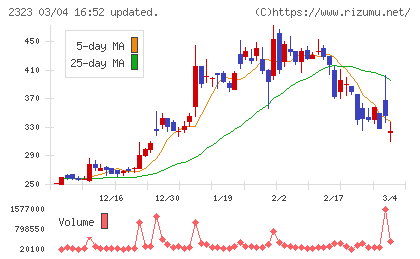 ｆｏｎｆｕｎチャート