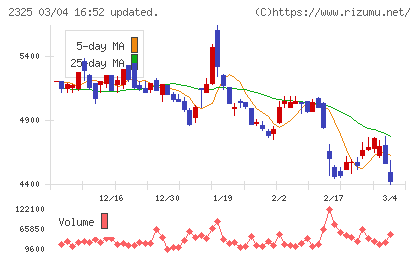 ＮＪＳチャート