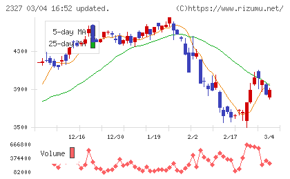 日鉄ソリューションズチャート