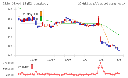 フォーサイドチャート