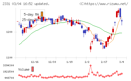 ＡＬＳＯＫチャート