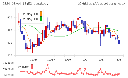 イオレチャート