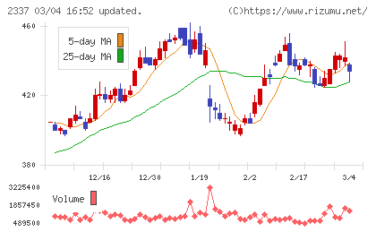 いちごチャート