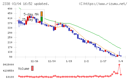 クオンタムソリューションズチャート