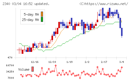 極楽湯ホールディングスチャート