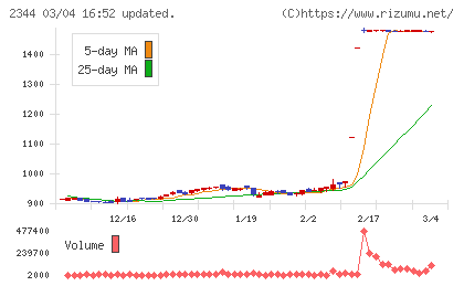 平安レイサービスチャート