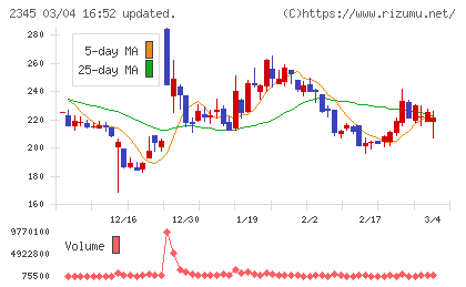 ＨＯＤＬ１チャート