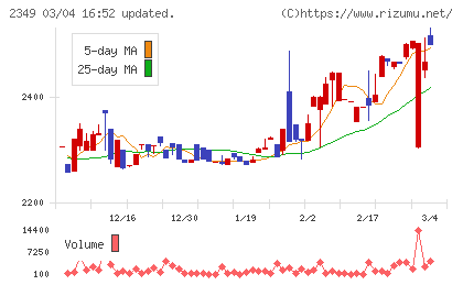 エヌアイデイチャート