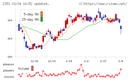 日本駐車場開発チャート