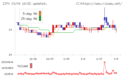 メディネットチャート