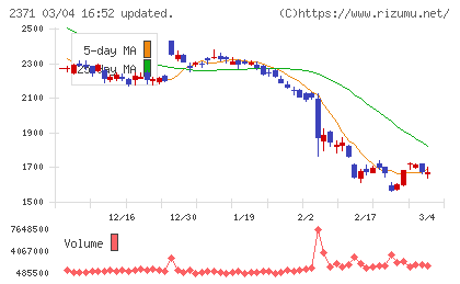 カカクコムチャート