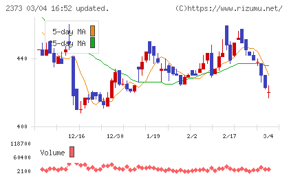 ケア２１チャート