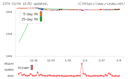 セントケア・ホールディングチャート