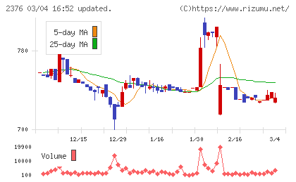 サイネックスチャート