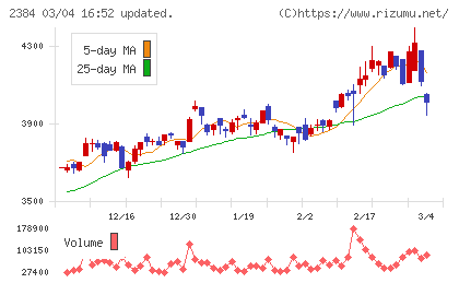 ＳＢＳホールディングスチャート